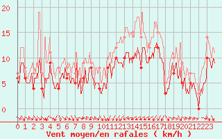 Courbe de la force du vent pour Porto-Vecchio (2A)