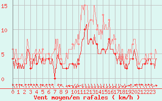 Courbe de la force du vent pour Chambry / Aix-Les-Bains (73)