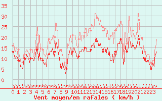 Courbe de la force du vent pour Pontoise - Cormeilles (95)