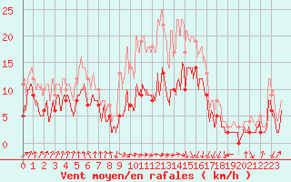 Courbe de la force du vent pour Auch (32)