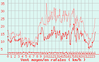 Courbe de la force du vent pour Blois (41)