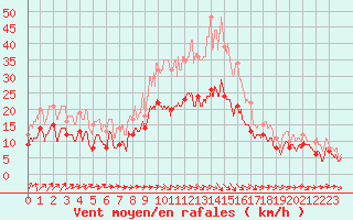 Courbe de la force du vent pour Saint-Quentin (02)