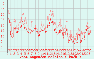 Courbe de la force du vent pour Alistro (2B)