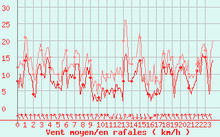 Courbe de la force du vent pour Calvi (2B)