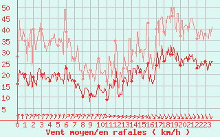 Courbe de la force du vent pour Angoulme - Brie Champniers (16)