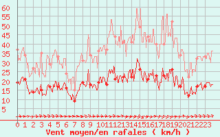 Courbe de la force du vent pour Arquettes-en-Val (11)