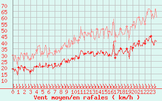 Courbe de la force du vent pour Calais / Marck (62)