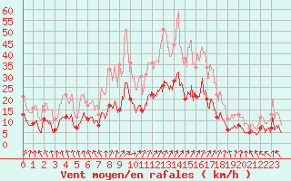 Courbe de la force du vent pour Orly (91)