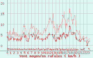 Courbe de la force du vent pour Guret Saint-Laurent (23)