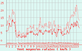 Courbe de la force du vent pour Limoges (87)