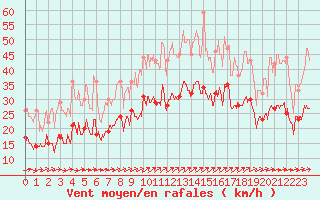 Courbe de la force du vent pour Figari (2A)