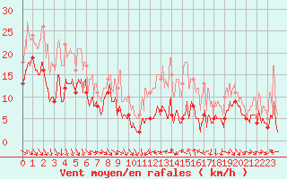 Courbe de la force du vent pour Toulouse-Blagnac (31)