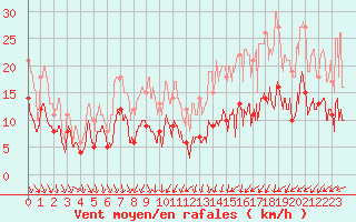 Courbe de la force du vent pour Toussus-le-Noble (78)