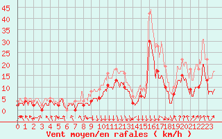 Courbe de la force du vent pour Chambry / Aix-Les-Bains (73)