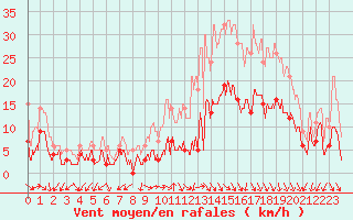 Courbe de la force du vent pour Annecy (74)