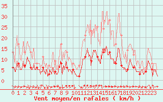 Courbe de la force du vent pour Nmes - Courbessac (30)