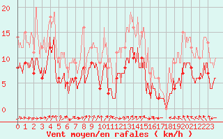 Courbe de la force du vent pour Nancy - Ochey (54)