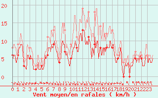 Courbe de la force du vent pour Paray-le-Monial - St-Yan (71)