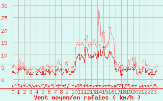Courbe de la force du vent pour Albi (81)