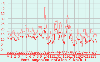 Courbe de la force du vent pour Ajaccio - Campo dell