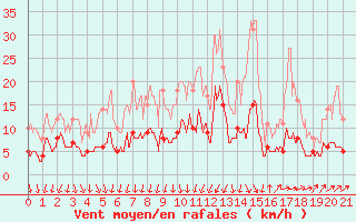 Courbe de la force du vent pour Bignan (56)