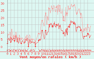 Courbe de la force du vent pour Annecy (74)