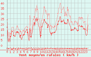 Courbe de la force du vent pour Rouen (76)