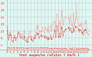 Courbe de la force du vent pour Toulouse-Blagnac (31)