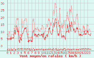 Courbe de la force du vent pour Dole-Tavaux (39)
