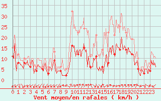 Courbe de la force du vent pour Annecy (74)