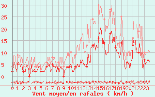 Courbe de la force du vent pour Le Luc - Cannet des Maures (83)