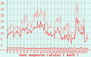 Courbe de la force du vent pour Chalon - Champforgeuil (71)