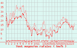 Courbe de la force du vent pour Porquerolles (83)