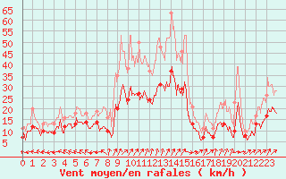Courbe de la force du vent pour Luxeuil (70)
