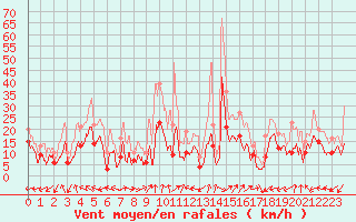 Courbe de la force du vent pour Grenoble/St-Etienne-St-Geoirs (38)