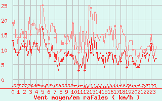 Courbe de la force du vent pour Tarbes (65)