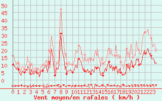 Courbe de la force du vent pour Laval (53)