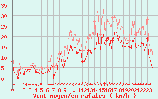 Courbe de la force du vent pour Cazaux (33)