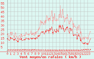 Courbe de la force du vent pour Saint-Brieuc (22)