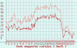 Courbe de la force du vent pour Alistro (2B)