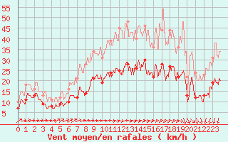 Courbe de la force du vent pour Orly (91)