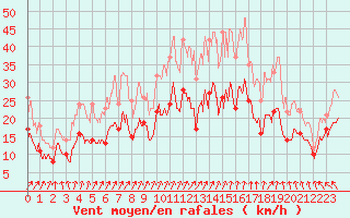 Courbe de la force du vent pour Melun (77)