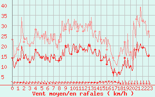 Courbe de la force du vent pour Valenciennes (59)