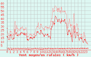 Courbe de la force du vent pour Istres (13)