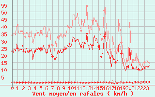 Courbe de la force du vent pour Rodez (12)