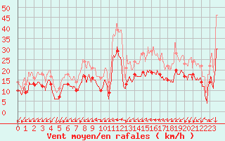 Courbe de la force du vent pour Orlans (45)