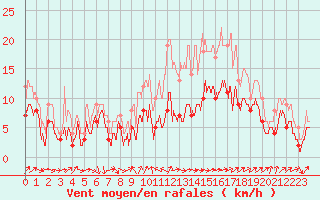 Courbe de la force du vent pour Belfort-Dorans (90)