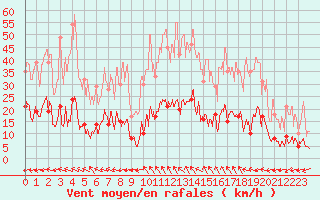 Courbe de la force du vent pour Pila-Canale (2A)