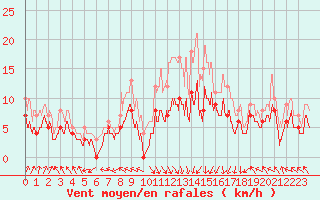 Courbe de la force du vent pour Lons-le-Saunier (39)