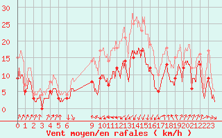 Courbe de la force du vent pour Cap Sagro (2B)